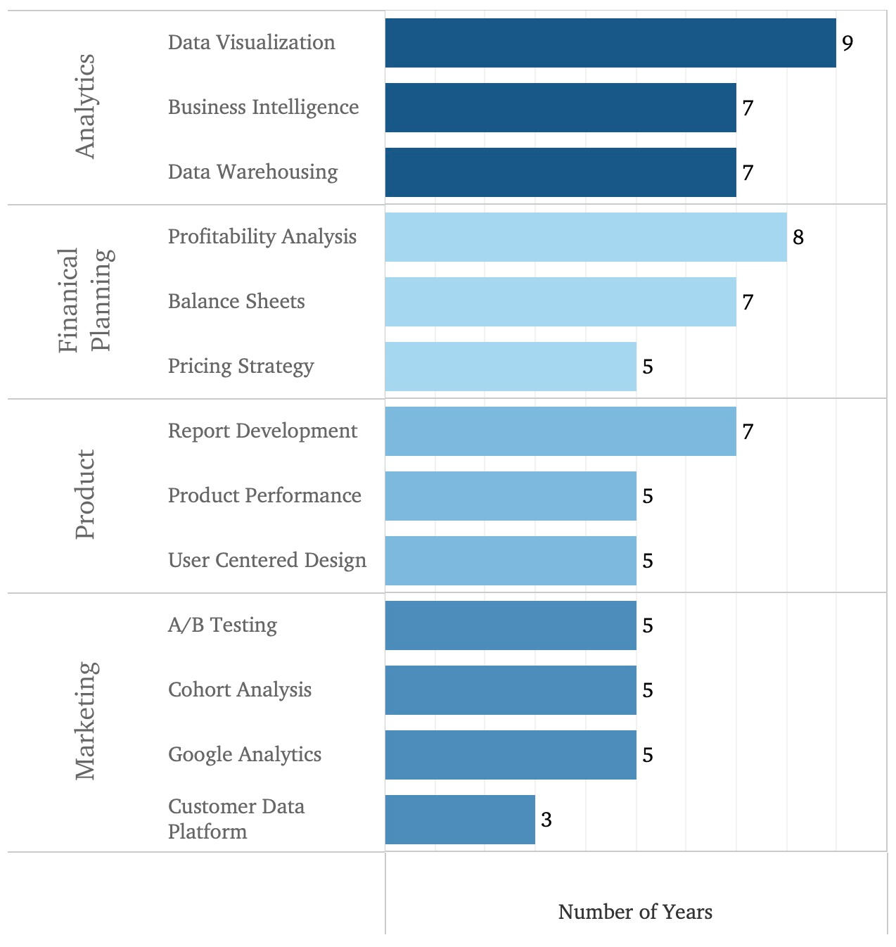 My skills ranked by years of experience.